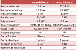 selection cuisiniere, poele hydro